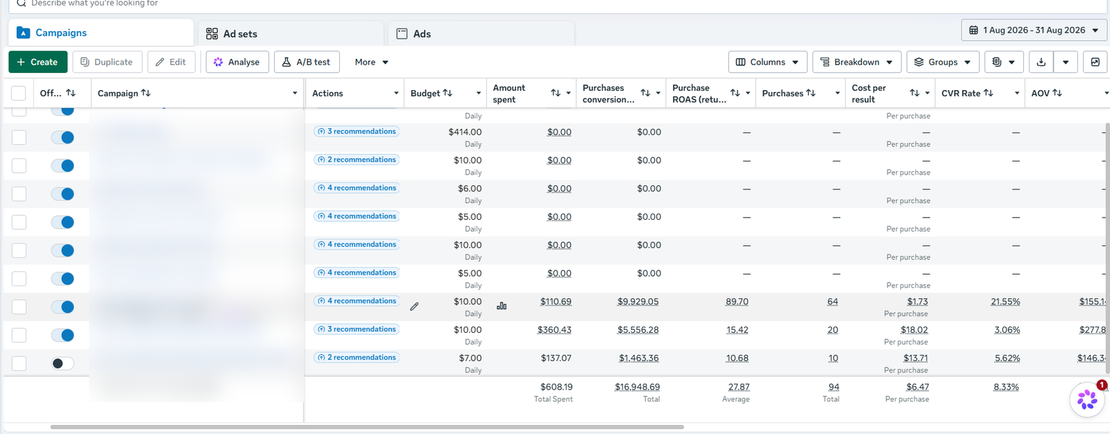 Meta Ads Manager monthly campaign results, August 2026 (campaign names redacted)